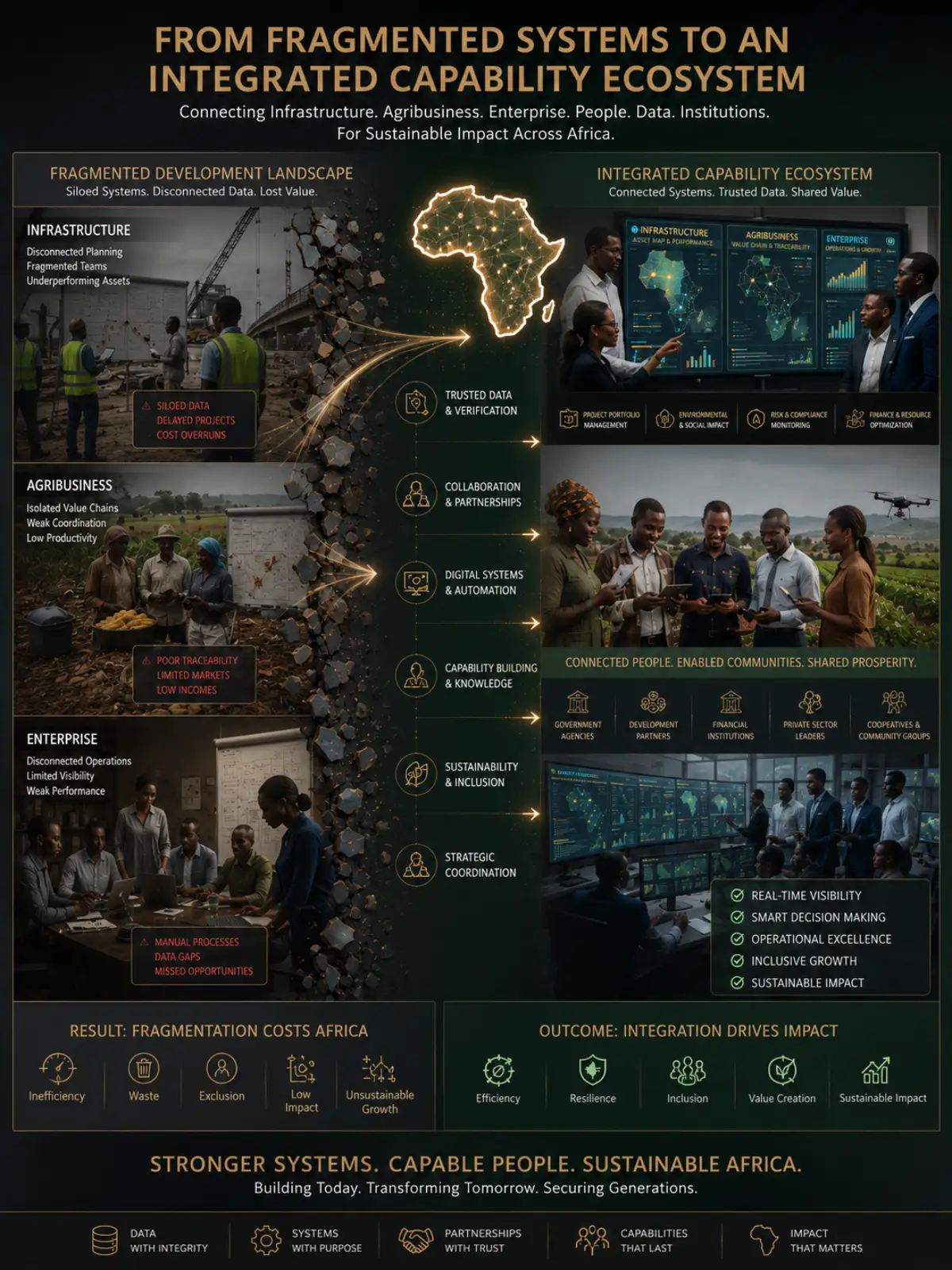Capability building and collaborative systems